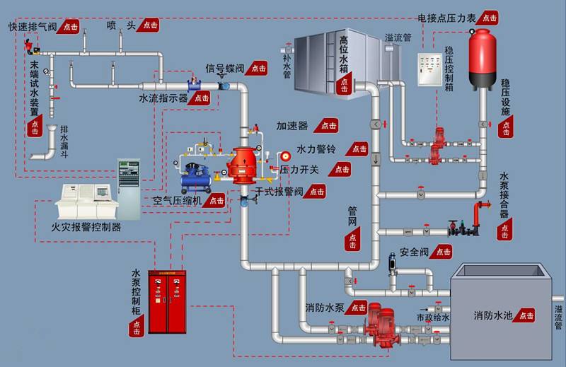 什么是干式噴淋系統，與濕式噴淋系統有何區別